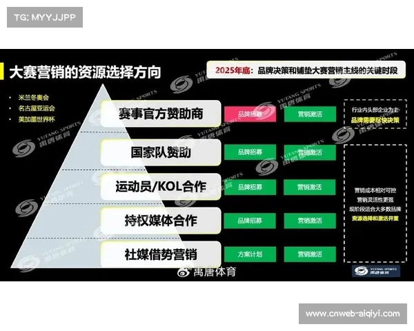 体育公益营销：品牌借力体育精神提升社会价值与认同感。